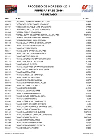 PROCESSO DE INGRESSO - 2014
PRIMEIRA FASE (2016)
RESULTADO
INSC

NOME

1018569

THEODORO HERMANN MAHNKE MATIOSKI

48,894

1006737

THEÓGENES FREIRE GOMES DE ARAUJO

64,448

1019721

THEOGENES HENRIQUE LEITE CAVALHEIRO

47,783

1002721

THERCIA NATHALIA DA SILVA RODRIGUES

25,563

1015982

THEREZA CAMILO DE ALMEIDA

34,451

1019263

THEREZA OLÍVIA DE ANDRADE OLIVEIRA MAGALHÃES

1019832

THEREZA VIRGINIA DE FREITAS BARROS

43,339

1016589

THGEISY MARCELLY SILVA SANTANA

42,228

1004108

THIAGO ALLAIN MARTINS SIQUEIRA MOURA

50,005

1019953

THIAGO ALVES CANDIDO DA SILVA

28,896

1011125

THIAGO ALVES DE SOUZA

24,452

1025314

THIAGO ANDRÉ SANTOS MAGALHÃES

38,895

1016996

THIAGO ANTONIO ALMEIDA ESKINAZI

43,339

1011491

THIAGO ANTONIO DA SILVA

48,894

1018113

THIAGO ANTONIO LOURENÇO DE OLIVEIRA

51,116

1017749

THIAGO ARAGÃO DE LIRA E SILVA

37,784

1000450

THIAGO ARAUJO OLIVEIRA

71,114

1020505

THIAGO AUGUSTO DE SA MARQUES FERREIRA

42,228

1007262

THIAGO AUGUSTO FLORÊNCIO SIQUEIRA

41,117

1007079

THIAGO BARBOSA BRAZ

45,561

1024081

THIAGO BARBOSA DE MENDONÇA

34,451

1007199

THIAGO BARBOSA SA LEITAO

32,229

1010311

THIAGO BERNARDO DE LUCENA

46,672

1005970

THIAGO BERNARDO DE PAULA ALVES

30,007

1003565

THIAGO BEZERRA DOS ANJOS

1021601

THIAGO BRITO CARDOSO

1017859

THIAGO CALEB ÁLVARO DINIZ

1018617

THIAGO CAMPELO RODRIGUES

42,228

1016999

THIAGO CARLOS BEZERRA DA SILVA

25,563

1020174

THIAGO CASTILHO ALFINO

1026382

THIAGO CÉSAR ACIOLY LINS SANTOS

41,117

1006616

THIAGO CÉSAR DA COSTA CARNEIRO

44,45

1006774

THIAGO CÉSAR DE MATTOS BARROS E SILVA

1019047

THIAGO CESAR ROCHA VIEIRA

FALTOU

1021427

THIAGO CLAUDIO REINO E QUEIROZ

FALTOU

1025216

THIAGO DE ALMEIDA CARRÉRA ANTAS LEITE

1005097

THIAGO DE ALMEIDA SILVA

1017620

THIAGO DE MORAIS MARTINS

52,227

1012266

THIAGO DE OLIVEIRA BOUWMAN

52,227

1014562

THIAGO DE OLIVEIRA MELO E SILVA

30,007

1006551

THIAGO DE SANTANA BISPO

32,229

sexta-feira, 28 de fevereiro de 2014

SCORE

FALTOU

44,45
31,118
33,34

33,34

61,115

54,449
FALTOU

Página 496 de 534

 