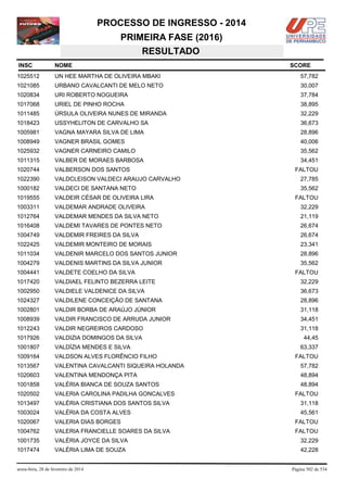 PROCESSO DE INGRESSO - 2014
PRIMEIRA FASE (2016)
RESULTADO
INSC

NOME

1025512

UN HEE MARTHA DE OLIVEIRA MBAKI

57,782

1021085

URBANO CAVALCANTI DE MELO NETO

30,007

1020834

URI ROBERTO NOGUEIRA

37,784

1017068

URIEL DE PINHO ROCHA

38,895

1011485

ÚRSULA OLIVEIRA NUNES DE MIRANDA

32,229

1018423

USSYHELITON DE CARVALHO SA

36,673

1005981

VAGNA MAYARA SILVA DE LIMA

28,896

1008949

VAGNER BRASIL GOMES

40,006

1025932

VAGNER CARNEIRO CAMILO

35,562

1011315

VALBER DE MORAES BARBOSA

34,451

1020744

VALBERSON DOS SANTOS

1022390

VALDCLEISON VALDECI ARAUJO CARVALHO

27,785

1000182

VALDECI DE SANTANA NETO

35,562

1019555

VALDEIR CÉSAR DE OLIVEIRA LIRA

1003311

VALDEMAR ANDRADE OLIVEIRA

32,229

1012764

VALDEMAR MENDES DA SILVA NETO

21,119

1016408

VALDEMI TAVARES DE PONTES NETO

26,674

1004749

VALDEMIR FREIRES DA SILVA

26,674

1022425

VALDEMIR MONTEIRO DE MORAIS

23,341

1011034

VALDENIR MARCELO DOS SANTOS JUNIOR

28,896

1004279

VALDENIS MARTINS DA SILVA JUNIOR

35,562

1004441

VALDETE COELHO DA SILVA

1017420

VALDIAEL FELINTO BEZERRA LEITE

32,229

1002950

VALDIELE VALDENICE DA SILVA

36,673

1024327

VALDILENE CONCEIÇÃO DE SANTANA

28,896

1002801

VALDIR BORBA DE ARAÚJO JÚNIOR

31,118

1008939

VALDIR FRANCISCO DE ARRUDA JUNIOR

34,451

1012243

VALDIR NEGREIROS CARDOSO

31,118

1017926

VALDIZIA DOMINGOS DA SILVA

44,45

1001807

VALDÍZIA MENDES E SILVA

1009164

VALDSON ALVES FLORÊNCIO FILHO

1013567

VALENTINA CAVALCANTI SIQUEIRA HOLANDA

57,782

1020603

VALENTINA MENDONÇA PITA

48,894

1001858

VALÉRIA BIANCA DE SOUZA SANTOS

48,894

1020502

VALERIA CAROLINA PADILHA GONCALVES

1013497

VALÉRIA CRISTIANA DOS SANTOS SILVA

31,118

1003024

VALÉRIA DA COSTA ALVES

45,561

1020067

VALERIA DIAS BORGES

FALTOU

1004762

VALERIA FRANCIELLE SOARES DA SILVA

FALTOU

1001735

VALÉRIA JOYCE DA SILVA

32,229

1017474

VALÉRIA LIMA DE SOUZA

42,228

sexta-feira, 28 de fevereiro de 2014

SCORE

FALTOU

FALTOU

FALTOU

63,337
FALTOU

FALTOU

Página 502 de 534

 