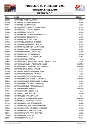 PROCESSO DE INGRESSO - 2014
PRIMEIRA FASE (2016)
RESULTADO
INSC

NOME

1025225

ARTHUR DE BIASE MULATINHO

37,784

1022005

ARTHUR DE SOUZA NASCIMENTO

48,894

1011904

ARTHUR DE SOUZA OLIVEIRA

56,671

1013727

ARTHUR DENNYS BRANDT DE CARVALHO

62,226

1001306

ARTHUR DINIZ FAUSTINO DA SILVA

35,562

1019608

ARTHUR FELIPE DA SILVA

38,895

1000071

ARTHUR FELIPE DE ABREU E LIMA DANTAS

67,781

1024674

ARTHUR FELIPE DE LIMA SILVA

36,673

1012774

ARTHUR FELIPE ROCHA OZIEL

53,338

1017243

ARTHUR FELLER RIGAUD CARDOSO

60,004

1022589

ARTHUR FERNANDO MELO DA SILVA

42,228

1014983

ARTHUR FIGUEIREDO DA SILVA GOMES

36,673

1010743

ARTHUR FILIPE DE OLIVEIRA BRAGA

34,451

1013808

ARTHUR FILIPE SOUSA DE OLIVEIRA

46,672

1010184

ARTHUR FONTES CORREIA ALVES

38,895

1023975

ARTHUR FRANCISCO SILVA SANTANA

48,894

1014941

ARTHUR FURTADO CABRAL

1014035

ARTHUR GABRIEL ALVES FURTADO DE CARVALHO NOY

1012928

ARTHUR GABRIEL DO NASCIMENTO GOMES

FALTOU

1022153

ARTHUR GABRIEL NOGUEIRA SALES BRÍGIDO

FALTOU

1017892

ARTHUR GABRIEL SOUZA ARAUJO

51,116

1017503

ARTHUR GIOVANNI FERREIRA DA SILVA

26,674

1013129

ARTHUR GOMES FALCÃO MARTINS

50,005

1025654

ARTHUR HENRIQUE DE LIMA SOUSA

35,562

1021975

ARTHUR HENRIQUE DE SOUZA CARVALHO

1025189

ARTHUR HENRIQUE MEDEIROS DE OLIVEIRA

42,228

1013239

ARTHUR HENRIQUE PINTO DE OLIVEIRA

64,448

1010848

ARTHUR HENRIQUE VITORINO ARAÚJO

41,117

1020533

ARTHUR HOLANDA ANANIAS

1017191

ARTHUR HOLANDA COSTA LINS

1003641

ARTHUR IZIDORO DA SILVA

1010303

ARTHUR JOSE LOPES DA SILVA

1006941

ARTHUR LUIS CANTUÁRIA CARVALHO

1015943

ARTHUR MARANGONI DOS SANTOS

31,118

1017259

ARTHUR MARCELINO DE LIMA NEVES

53,338

1009181

ARTHUR MARQUES DE SIQUEIRA MARTINS

35,562

1006583

ARTHUR MEDEIROS MENEZES DE AZEVEDO

35,562

1014107

ARTHUR MENDES GOMES DA SILVA

43,339

1021504

ARTHUR MONTEIRO PINTO TAVARES

53,338

1019450

ARTHUR NEVES PONTUAL

60,004

1020247

ARTHUR OLIVEIRA SILVA

34,451

sexta-feira, 28 de fevereiro de 2014

SCORE

55,56
78,891

FALTOU

FALTOU
66,67
38,895
33,34
FALTOU

Página 52 de 534

 