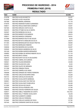 PROCESSO DE INGRESSO - 2014
PRIMEIRA FASE (2016)
RESULTADO
INSC

NOME

1019798

BEATRIZ ALVES DE BRITTO

52,227

1012548

BEATRIZ ALVES VALENTIM

70,003

1001066

BEATRIZ AMARAL MOREIRA

31,118

1016478

BEATRIZ ANDRADE NUNES GUIMARÃES

46,672

1009611

BEATRIZ ARAÚJO BENTZEN CAMPELO

45,561

1007365

BEATRIZ ARRUDA COSTA SILVA

50,005

1024375

BEATRIZ ATTAME DA SILVA SERPA

41,117

1023527

BEATRIZ BARBOSA DA SILVA

48,894

1022406

BEATRIZ BARRETO DE BARROS

26,674

1009911

BEATRIZ BARROS CORDEIRO

34,451

1017898

BEATRIZ BARROS SOUTO DE SOUZA

1000326

BEATRIZ BATISTA ANSELMO DA SILVA

26,674

1011283

BEATRIZ BERENGUER DE SOUZA FREITAS

58,893

1010181

BEATRIZ BERRUEZO RIBEIRO

52,227

1009059

BEATRIZ BEZERRA DE OLIVEIRA

30,007

1025040

BEATRIZ BIANCA BARBOSA DA SILVA

33,34

1001028

BEATRIZ BORBA BARROS BERNARDO

50,005

1006893

BEATRIZ BORBA DE MORAIS RIBEIRO SILVA

51,116

1001853

BEATRIZ BRITO VERAS

32,229

1024610

BEATRIZ BURITI DA SILVA SALGUEIRO

35,562

1002240

BEATRIZ CABRAL DE ALMEIDA

47,783

1000541

BEATRIZ CALDAS BRANDÃO

40,006

1005061

BEATRIZ CALDAS DE LUNA

44,45

1009247

BEATRIZ CALIFE DE MIRANDA

1011298

BEATRIZ CÂMARA FRAGA

1017171

BEATRIZ CAMPÊLO DE ASSIS

30,007

1009398

BEATRIZ CÂNDIDA DE FARIAS FERREIRA

56,671

1012982

BEATRIZ CARLOS NAVARRO DINIZ

42,228

1001514

BEATRIZ CARVALHO DE MOURA

63,337

1012704

BEATRIZ CAVALCANTE BARBOSA

41,117

1009591

BEATRIZ CAVALCANTI DE FREITAS

50,005

1001617

BEATRIZ CAVALCANTI DUBOURCQ

64,448

1013580

BEATRIZ CECILIA DE SALES

40,006

1009704

BEATRIZ CECILIA PEREIRA LIRA

27,785

1008849

BEATRIZ CHAVES FERREIRA DE SOUZA

40,006

1026071

BEATRIZ CIBELLY BEZERRA DA COSTA

1006997

BEATRIZ CIELLY FREIRE CAVALCANTI

1010950

BEATRIZ CLEMENTE CAMBOI

55,56

1006607

BEATRIZ COELHO FERREIRA

40,006

1013040

BEATRIZ COELHO GUEDES DE PAIVA

57,782

1001545

BEATRIZ CORDEIRO SANTOS DE SOUZA

37,784

sexta-feira, 28 de fevereiro de 2014

SCORE

44,45

50,005
33,34

FALTOU
32,229

Página 60 de 534

 