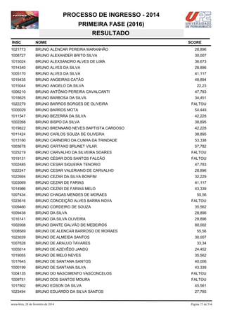 PROCESSO DE INGRESSO - 2014
PRIMEIRA FASE (2016)
RESULTADO
INSC

NOME

1021773

BRUNO ALENCAR PEREIRA MARANHÃO

28,896

1008727

BRUNO ALEXANDER BRITO SILVA

30,007

1015024

BRUNO ALEXSANDRO ALVES DE LIMA

36,673

1014340

BRUNO ALVES DA SILVA

28,896

1005170

BRUNO ALVES DA SILVA

41,117

1019435

BRUNO ANGEIRAS CATÃO

48,894

1015044

BRUNO ANGELO DA SILVA

22,23

1006210

BRUNO ANTÔNIO PEREIRA CAVALCANTI

47,783

1018625

BRUNO BARBOSA DA SILVA

34,451

1022279

BRUNO BARROS BORGES DE OLIVEIRA

1000029

BRUNO BARROS MOTA

54,449

1011547

BRUNO BEZERRA DA SILVA

42,228

1002268

BRUNO BISPO DA SILVA

38,895

1019822

BRUNO BRENNAND NEVES BAPTISTA CARDOSO

42,228

1011424

BRUNO CARLOS SOUZA DE OLIVEIRA

38,895

1013160

BRUNO CARNEIRO DA CUNHA DA TRINDADE

53,338

1003678

BRUNO CARTAXO BRUNET VILAR

57,782

1025219

BRUNO CARVALHO DA SILVEIRA SOARES

FALTOU

1019131

BRUNO CÉSAR DOS SANTOS FALCÃO

FALTOU

1002485

BRUNO CESAR SIQUEIRA TENORIO

47,783

1022247

BRUNO CESAR VALERIANO DE CARVALHO

28,896

1022694

BRUNO CEZAR DA SILVA BONFIM

32,229

1003069

BRUNO CEZAR DE FARIAS

41,117

1014986

BRUNO CEZAR DE FARIAS MELO

43,339

1007434

BRUNO CHAGAS MENDES DE MORAES

1023616

BRUNO CONCEIÇÃO ALVES BARRA NOVA

1009460

BRUNO CORDEIRO DE SOUZA

35,562

1009438

BRUNO DA SILVA

28,896

1016141

BRUNO DA SILVA OLIVEIRA

28,896

1002008

BRUNO DANTE GALVÃO DE MEDEIROS

80,002

1008569

BRUNO DE ALENCAR BARROSO DE MORAES

1023039

BRUNO DE ALMEIDA SANTOS

30,007

1007628

BRUNO DE ARAUJO TAVARES

33,34

1005014

BRUNO DE AZEVÊDO JANDÚ

24,452

1019055

BRUNO DE MELO NEVES

35,562

1017645

BRUNO DE SANTANA SANTOS

40,006

1000199

BRUNO DE SANTANA SILVA

43,339

1004135

BRUNO DO NASCIMENTO VASCONCELOS

FALTOU

1009751

BRUNO DOS SANTOS MOURA

FALTOU

1017802

BRUNO EDSON DA SILVA

45,561

1023494

BRUNO EDUARDO DA SILVA SANTOS

27,785

sexta-feira, 28 de fevereiro de 2014

SCORE

FALTOU

55,56
FALTOU

55,56

Página 75 de 534

 