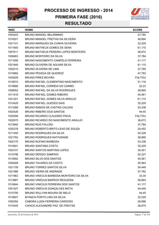 PROCESSO DE INGRESSO - 2014
PRIMEIRA FASE (2016)
RESULTADO
INSC

NOME

1004423

BRUNO MANOEL BELARMINO

27,785

1016201

BRUNO MANOEL FREITAS DA SILVEIRA

48,894

1021141

BRUNO MARQUES DA CUNHA OLIVEIRA

32,229

1011693

BRUNO MATHEUS GOMES DE SENA

61,115

1007611

BRUNO MATHEUS PEREIRA LOPES MONTEIRO

46,672

1008463

BRUNO MONTEIRO DA SILVA

37,784

1011656

BRUNO NASCIMENTO CAMPELO FERREIRA

41,117

1021840

BRUNO OLIVEIRA DE AGUIAR SILVA

61,115

1002215

BRUNO OLIVEIRA DE LIMA

27,785

1019984

BRUNO PESSOA DE QUEIROZ

47,783

1025629

BRUNO PIRES BICHÃO

1018574

BRUNO RAFAEL CLEMENTINO NASCIMENTO

1019680

BRUNO RAFAEL CORREIA DO CARMO

22,23

1008052

BRUNO RAFAEL DA SILVA RODRIGUES

38,895

1011916

BRUNO RAFAEL GOMES RIBEIRO

45,561

1021221

BRUNO RAFAEL GOMES SILVA ARAÚJO

61,115

1010429

BRUNO RAFAEL GUEDES DIAS

32,229

1013388

BRUNO RAMOS DE CASTRO CALDAS

53,338

1002428

BRUNO RIBEIRO DOS SANTOS

1020558

BRUNO RICARDO CLAUDINO PAIVA

1002970

BRUNO RICARDO DO NASCIMENTO ARAUJO

36,673

1013942

BRUNO RIJO FALCÃO

37,784

1020378

BRUNO ROBERTO BRITO LEAO DE SOUZA

24,452

1011450

BRUNO RODRIGUES DA SILVA

42,228

1021762

BRUNO RODRIGUES NATIVIDADE

38,895

1002170

BRUNO RUFINO BARBOZA

53,338

1014641

BRUNO SANTANA COSTA

32,229

1003107

BRUNO SANTOS MARTINS LOPES

34,451

1015798

BRUNO SÉRGIO SAMPAIO

52,227

1010952

BRUNO SILVA DOS SANTOS

45,561

1004009

BRUNO TAVARES DA COSTO

25,563

1021109

BRUNO TORRES SANTOS SILVA

54,449

1021986

BRUNO VIEIRA DE ANDRADE

57,782

1017963

BRUNO VINICIUS BARBOSA MONTEIRO DA SILVA

1013867

BRUNO VINÍCIUS BARROS REGUEIRA

58,893

1010844

BRUNO VINICIUS FERREIRA DOS SANTOS

41,117

1001427

BRUNO VINÍCIUS GONÇALVES MOTA

54,449

1015795

BRUNO WILLYAN MOURA DE MELO

1019827

BYANCA PORTO LIRA DA SILVA

32,229

1005354

CABORA LUIZA FERREIRA CARDOSO

28,896

1010345

CAHICK ALEXANDRE PAZ DE FREITAS

26,674

sexta-feira, 28 de fevereiro de 2014

SCORE

FALTOU
51,116

44,45
FALTOU

33,34

44,45

Página 77 de 534

 