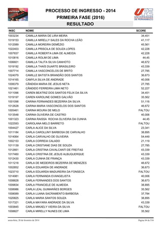 PROCESSO DE INGRESSO - 2014
PRIMEIRA FASE (2016)
RESULTADO
INSC

NOME

1003234

CAMILLA MARIA DE LIRA MEIRA

34,451

1019153

CAMILLA MIRELLY SALES DA ROCHA LEÃO

41,117

1012089

CAMILLA MOREIRA DEMÉZIO

45,561

1022403

CAMILLA PRISCILA DE SOUZA LOPES

42,228

1007837

CAMILLA ROBERTA LIMA DE ALMEIDA

42,228

1010816

CAMILLA ROLIM DE LIMA

1006601

CAMILLA TALITA SILVA CANHOTO

46,672

1019192

CAMILLA THAÍS DUARTE BRASILEIRO

43,339

1007714

CAMILLA VASCONCELOS DE BRITO

27,785

1024079

CAMILLE BATISTA BRANDÃO DOS SANTOS

36,673

1014165

CAMYLA SILVA DE ANDRADE

40,006

1008379

CÂNDIDA MARIA DE JESUS NETA

27,785

1021461

CÂNDIDO FERREIRA LIMA NETO

52,227

1011096

CAREN BEATRIZ DOS SANTOS FELIX DA SILVA

34,451

1019197

CAREN KAROLINE GOMES GALVÃO

35,562

1001098

CARINA FERNANDES BEZERRA DA SILVA

51,116

1012628

CARINA MARIA VASCONCELOS DOS SANTOS

46,672

1005461

CARINA MOURA DE MELO

1013548

CARINA OLIVEIRA DE CASTRO

1001323

CARINA RAISSA ROCHA OLIVEIRA DA CUNHA

1022593

CARIOLANA MELO BARRETO

1004427

CARLA ALICE DA SILVA

23,341

1011184

CARLA CAROLLINY BARBOSA DE CARVALHO

38,895

1014064

CARLA CARVALHO DE OLIVEIRA

54,449

1002153

CARLA CORREIA CALADO

21,119

1011139

CARLA CRISTIANE DIAS DE SOUZA

27,785

1012661

CARLA CRISTINA CAVALCANTI DE FREITAS

43,339

1017460

CARLA CRISTINA DE JESUS ALBUQUERQUE

43,339

1012430

CARLA CUNHA DE FRANÇA

43,339

1011218

CARLA DE MEDEIROS BEZERRA DE MENEZES

46,672

1002852

CARLA EDUARDA DE ANDRADE

36,673

1023710

CARLA EDUARDA MADUREIRA DA FONSECA

1014981

CARLA FERNANDA EVANGELISTA

40,006

1008828

CARLA FERNANDES DOS SANTOS

36,673

1009834

CARLA FRANCIELE DE ALMEIDA

38,895

1008986

CARLA LEAL GUIMARÃES BORGES

35,562

1008089

CARLA LUANA SACRAMENTO BARBOSA

37,784

1020825

CARLA MARIA SANTOS SOUZA

38,895

1017321

CARLA MAYARA ANDRADE DA SILVA

43,339

1003845

CARLA MIKAELY VIEIRA DA SILVA

1008827

CARLA MIRELLY NUNES DE LIMA

sexta-feira, 28 de fevereiro de 2014

SCORE

44,45

FALTOU
40,006
44,45
FALTOU

FALTOU

FALTOU
35,562

Página 84 de 534

 