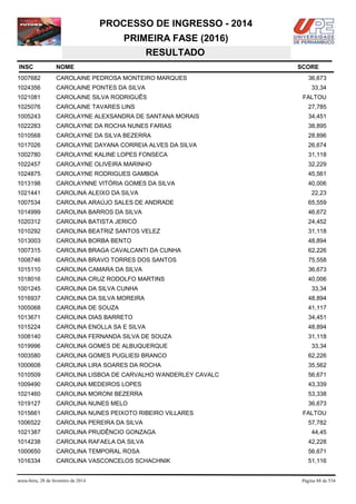 PROCESSO DE INGRESSO - 2014
PRIMEIRA FASE (2016)
RESULTADO
INSC

NOME

1007682

CAROLAINE PEDROSA MONTEIRO MARQUES

1024356

CAROLAINE PONTES DA SILVA

33,34

1021081

CAROLAINE SILVA RODRIGUÊS

FALTOU

1025076

CAROLAINE TAVARES LINS

27,785

1005243

CAROLAYNE ALEXSANDRA DE SANTANA MORAIS

34,451

1022283

CAROLAYNE DA ROCHA NUNES FARIAS

38,895

1010568

CAROLAYNE DA SILVA BEZERRA

28,896

1017026

CAROLAYNE DAYANA CORREIA ALVES DA SILVA

26,674

1002780

CAROLAYNE KALINE LOPES FONSECA

31,118

1022457

CAROLAYNE OLIVEIRA MARINHO

32,229

1024875

CAROLAYNE RODRIGUES GAMBOA

45,561

1013198

CAROLAYNNE VITÓRIA GOMES DA SILVA

40,006

1021441

CAROLINA ALEIXO DA SILVA

1007534

CAROLINA ARAÚJO SALES DE ANDRADE

65,559

1014999

CAROLINA BARROS DA SILVA

46,672

1020312

CAROLINA BATISTA JERICÓ

24,452

1010292

CAROLINA BEATRIZ SANTOS VELEZ

31,118

1013003

CAROLINA BORBA BENTO

48,894

1007315

CAROLINA BRAGA CAVALCANTI DA CUNHA

62,226

1008746

CAROLINA BRAVO TORRES DOS SANTOS

75,558

1015110

CAROLINA CAMARA DA SILVA

36,673

1018016

CAROLINA CRUZ RODOLFO MARTINS

40,006

1001245

CAROLINA DA SILVA CUNHA

1016937

CAROLINA DA SILVA MOREIRA

48,894

1005068

CAROLINA DE SOUZA

41,117

1013671

CAROLINA DIAS BARRETO

34,451

1015224

CAROLINA ENOLLA SA E SILVA

48,894

1008140

CAROLINA FERNANDA SILVA DE SOUZA

31,118

1019996

CAROLINA GOMES DE ALBUQUERQUE

33,34

1003580

CAROLINA GOMES PUGLIESI BRANCO

62,226

1000608

CAROLINA LIRA SOARES DA ROCHA

35,562

1010509

CAROLINA LISBOA DE CARVALHO WANDERLEY CAVALC

56,671

1009490

CAROLINA MEDEIROS LOPES

43,339

1021460

CAROLINA MORONI BEZERRA

53,338

1019127

CAROLINA NUNES MELO

36,673

1015661

CAROLINA NUNES PEIXOTO RIBEIRO VILLARES

1006522

CAROLINA PEREIRA DA SILVA

1021387

CAROLINA PRUDÊNCIO GONZAGA

1014238

CAROLINA RAFAELA DA SILVA

42,228

1000650

CAROLINA TEMPORAL ROSA

56,671

1016334

CAROLINA VASCONCELOS SCHACHNIK

51,116

sexta-feira, 28 de fevereiro de 2014

SCORE
36,673

22,23

33,34

FALTOU
57,782
44,45

Página 88 de 534

 
