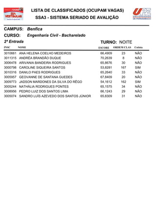 LISTA DE CLASSIFICADOS (OCUPAM VAGAS)
                  SSA3 - SISTEMA SERIADO DE AVALIÇÃO

CAMPUS: Benfica
CURSO:        Engenharia Civil - Bacharelado
2ª Entrada                                       TURNO: NOITE
INSC   NOME                                     ESCORE     ORDEM CLAS   Cotista

3010661 ANA HELENA COELHO MEDEIROS               66,4909       23       NÃO
3011315 ANDRÉA BRANDÃO DUQUE                     70,2639        8       NÃO
3006478 ARIVANIA BANDEIRA RODRIGUES              65,8676       30       NÃO
3000798 CAROLINE SIQUEIRA SANTOS                 53,8281       167      SIM
3010316 DANILO PAES RODRIGUES                    65,2640       33       NÃO
3005957 GEOVANNE DE SANTANA GUEDES               67,8409       20       NÃO
3009773 JADSON MARDONES DA SILVA DO RÊGO         54,1612       162      SIM
3005244 NATHÁLIA RODRIGUES PONTES                65,1575       34       NÃO
3008956 PEDRO LUIZ DOS SANTOS LIMA               66,1243       29       NÃO
3005074 SANDRO LUÍS AZEVEDO DOS SANTOS JÚNIOR    65,8309       31       NÃO
 