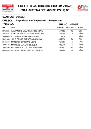 LISTA DE CLASSIFICADOS (OCUPAM VAGAS)
                 SSA3 - SISTEMA SERIADO DE AVALIÇÃO

CAMPUS: Benfica
CURSO:        Engenharia da Computação - Bacharelado
1ª Entrada                                       TURNO: MANHÃ
INSC   NOME                                     ESCORE     ORDEM CLAS   Cotista

3003284 ALEXANDRE DIEGO SANTOS SILVA             51,4882       70       SIM
3002234 ALINA DE SOUZA LEÃO RODRIGUES            75,6405        3       NÃO
3006846 ILO PEREIRA SÁ EMERENCIANO               77,2038        2       NÃO
3002860 JÚLIO CÉSAR BARBOSA DA SILVA             48,7350       94       SIM
3003950 MATEUS DE FREITAS LEITE                  75,4606        4       NÃO
3006836 MATHEUS COELHO BERGER                    69,9210        7       NÃO
3008490 PEDRO ANDRADE COELHO VIEIRA              68,3042       10       NÃO
3000039 RENATO VIEIRA LEITE DE BARROS            70,4474        6       NÃO
 