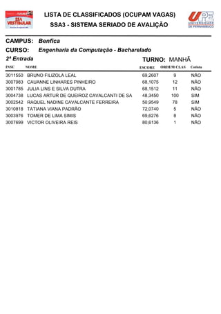 LISTA DE CLASSIFICADOS (OCUPAM VAGAS)
                 SSA3 - SISTEMA SERIADO DE AVALIÇÃO

CAMPUS: Benfica
CURSO:        Engenharia da Computação - Bacharelado
2ª Entrada                                         TURNO: MANHÃ
INSC   NOME                                       ESCORE     ORDEM CLAS   Cotista

3011550 BRUNO FILIZOLA LEAL                        69,2607        9       NÃO
3007983 CAUANNE LINHARES PINHEIRO                  68,1075       12       NÃO
3001785 JULIA LINS E SILVA DUTRA                   68,1512       11       NÃO
3004738 LUCAS ARTUR DE QUEIROZ CAVALCANTI DE SA    48,3450       100      SIM
3002542 RAQUEL NADINE CAVALCANTE FERREIRA          50,9549       78       SIM
3010818 TATIANA VIANA PADRÃO                       72,0740        5       NÃO
3003976 TOMER DE LIMA SIMIS                        69,6276        8       NÃO
3007699 VICTOR OLIVEIRA REIS                       80,6136        1       NÃO
 