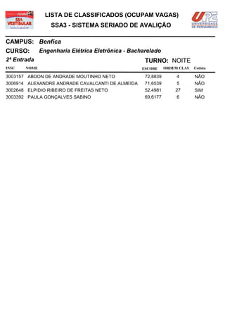 LISTA DE CLASSIFICADOS (OCUPAM VAGAS)
                  SSA3 - SISTEMA SERIADO DE AVALIÇÃO

CAMPUS: Benfica
CURSO:        Engenharia Elétrica Eletrônica - Bacharelado
2ª Entrada                                          TURNO: NOITE
INSC   NOME                                        ESCORE     ORDEM CLAS   Cotista

3003157 ABDON DE ANDRADE MOUTINHO NETO              72,8839        4       NÃO
3006914 ALEXANDRE ANDRADE CAVALCANTI DE ALMEIDA     71,6539        5       NÃO
3002648 ELPIDIO RIBEIRO DE FREITAS NETO             52,4981       27       SIM
3003392 PAULA GONÇALVES SABINO                      69,6177        6       NÃO
 