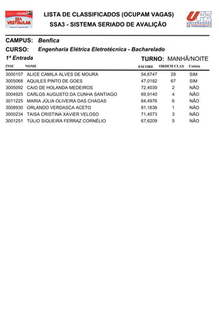 LISTA DE CLASSIFICADOS (OCUPAM VAGAS)
                  SSA3 - SISTEMA SERIADO DE AVALIÇÃO

CAMPUS: Benfica
CURSO:        Engenharia Elétrica Eletrotécnica - Bacharelado
1ª Entrada                                          TURNO: MANHÃ/NOITE
INSC   NOME                                        ESCORE     ORDEM CLAS   Cotista

3000107 ALICE CAMILA ALVES DE MOURA                 54,6747       28       SIM
3005068 AQUILES PINTO DE GOES                       47,0182       67       SIM
3005092 CAIO DE HOLANDA MEDEIROS                    72,4039        2       NÃO
3004925 CARLOS AUGUSTO DA CUNHA SANTIAGO            69,9140        4       NÃO
3011225 MARIA JÚLIA OLIVEIRA DAS CHAGAS             64,4976        6       NÃO
3008930 ORLANDO VERDASCA ACETO                      81,1638        1       NÃO
3000234 TAISA CRISTINA XAVIER VELOSO                71,4573        3       NÃO
3001251 TÚLIO SIQUEIRA FERRAZ CORNÉLIO              67,6209        5       NÃO
 