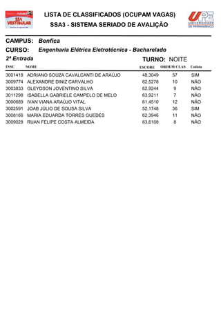 LISTA DE CLASSIFICADOS (OCUPAM VAGAS)
                  SSA3 - SISTEMA SERIADO DE AVALIÇÃO

CAMPUS: Benfica
CURSO:        Engenharia Elétrica Eletrotécnica - Bacharelado
2ª Entrada                                          TURNO: NOITE
INSC   NOME                                        ESCORE     ORDEM CLAS   Cotista

3001418 ADRIANO SOUZA CAVALCANTI DE ARAÚJO          48,3049       57       SIM
3009774 ALEXANDRE DINIZ CARVALHO                    62,5278       10       NÃO
3003833 GLEYDSON JOVENTINO SILVA                    62,9244        9       NÃO
3011298 ISABELLA GABRIELE CAMPELO DE MELO           63,9211        7       NÃO
3000689 IVAN VIANA ARAÚJO VITAL                     61,4510       12       NÃO
3002591 JOAB JÚLIO DE SOUSA SILVA                   52,1748       36       SIM
3008166 MARIA EDUARDA TORRES GUEDES                 62,3946       11       NÃO
3009028 RUAN FELIPE COSTA ALMEIDA                   63,6108        8       NÃO
 