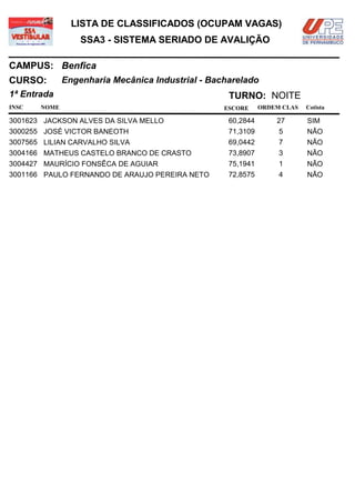 LISTA DE CLASSIFICADOS (OCUPAM VAGAS)
                  SSA3 - SISTEMA SERIADO DE AVALIÇÃO

CAMPUS: Benfica
CURSO:        Engenharia Mecânica Industrial - Bacharelado
1ª Entrada                                         TURNO: NOITE
INSC   NOME                                       ESCORE     ORDEM CLAS   Cotista

3001623 JACKSON ALVES DA SILVA MELLO               60,2844       27       SIM
3000255 JOSÉ VICTOR BANEOTH                        71,3109        5       NÃO
3007565 LILIAN CARVALHO SILVA                      69,0442        7       NÃO
3004166 MATHEUS CASTELO BRANCO DE CRASTO           73,8907        3       NÃO
3004427 MAURÍCIO FONSÊCA DE AGUIAR                 75,1941        1       NÃO
3001166 PAULO FERNANDO DE ARAUJO PEREIRA NETO      72,8575        4       NÃO
 