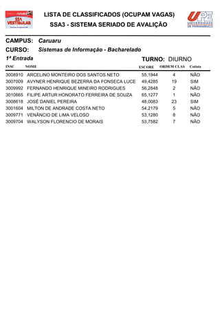LISTA DE CLASSIFICADOS (OCUPAM VAGAS)
                  SSA3 - SISTEMA SERIADO DE AVALIÇÃO

CAMPUS: Caruaru
CURSO:        Sistemas de Informação - Bacharelado
1ª Entrada                                           TURNO: DIURNO
INSC   NOME                                       ESCORE       ORDEM CLAS   Cotista

3008910 ARCELINO MONTEIRO DOS SANTOS NETO            55,1944        4       NÃO
3007009 AVYNER HENRIQUE BEZERRA DA FONSECA LUCE      49,4285       19       SIM
3009992 FERNANDO HENRIQUE MINEIRO RODRIGUES          56,2848        2       NÃO
3010665 FILIPE ARTUR HONORATO FERREIRA DE SOUZA      65,1277        1       NÃO
3008618 JOSÉ DANIEL PEREIRA                          48,0083       23       SIM
3001604 MILTON DE ANDRADE COSTA NETO                 54,2179        5       NÃO
3009771 VENÂNCIO DE LIMA VELOSO                      53,1280        8       NÃO
3009704 WALYSON FLORENCIO DE MORAIS                  53,7582        7       NÃO
 