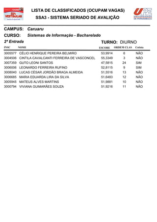 LISTA DE CLASSIFICADOS (OCUPAM VAGAS)
                  SSA3 - SISTEMA SERIADO DE AVALIÇÃO

CAMPUS: Caruaru
CURSO:        Sistemas de Informação - Bacharelado
2ª Entrada                                           TURNO: DIURNO
INSC   NOME                                        ESCORE      ORDEM CLAS   Cotista

3005577 CÉLIO HENRIQUE PEREIRA BELMIRO               53,9914        6       NÃO
3004506 CINTILA CAVALCANTI FERREIRA DE VASCONCEL     55,3349        3       NÃO
3007359 GUTO LEONI SANTOS                            47,5815       24       SIM
3006006 LEONARDO FERREIRA RUFINO                     52,8115        9       SIM
3008040 LUCAS CÉSAR JORDÃO BRAGA ALMEIDA             51,5516       13       NÃO
3006685 MARIA EDUARDA LIRA DA SILVA                  51,6483       12       NÃO
3005945 MATEUS ALVES MARTINS                         51,9881       10       NÃO
3000794 VIVIANA GUIMARÃES SOUZA                      51,9216       11       NÃO
 