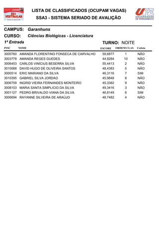 LISTA DE CLASSIFICADOS (OCUPAM VAGAS)
                  SSA3 - SISTEMA SERIADO DE AVALIÇÃO

CAMPUS: Garanhuns
CURSO:        Ciências Biológicas - Licenciatura
1ª Entrada                                          TURNO: NOITE
INSC   NOME                                        ESCORE     ORDEM CLAS   Cotista

3000760 AMANDA FLORENTINO FONSECA DE CARVALHO       59,6877        1       NÃO
3003778 AMANDA REGES GUEDES                         44,8284       10       NÃO
3006453 CARLOS VINÍCIUS BESERRA SILVA               55,4413        2       NÃO
3010068 DAVID HUGO DE OLIVEIRA SANTOS               48,4383        5       NÃO
3000514 ERIC MARIANO DA SILVA                       46,3116        7       SIM
3010395 GABRIEL SILVA JORDAO                        45,9848        8       NÃO
3006759 INGRID VIEIRA FERNANDES MONTEIRO            45,3382        9       NÃO
3008103 MARIA SANTA SIMPLICIO DA SILVA              49,3416        3       NÃO
3001127 PEDRO BRIVALDO VIANA DA SILVA               46,8149        6       SIM
3006694 RAYANNE SILVEIRA DE ARAÚJO                  48,7482        4       NÃO
 