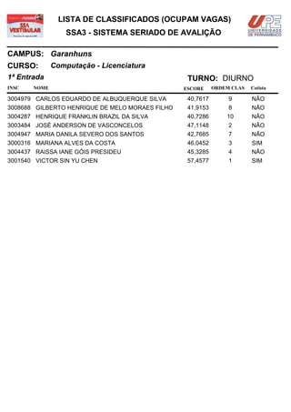 LISTA DE CLASSIFICADOS (OCUPAM VAGAS)
                  SSA3 - SISTEMA SERIADO DE AVALIÇÃO

CAMPUS: Garanhuns
CURSO:        Computação - Licenciatura
1ª Entrada                                        TURNO: DIURNO
INSC   NOME                                      ESCORE     ORDEM CLAS   Cotista

3004979 CARLOS EDUARDO DE ALBUQUERQUE SILVA       40,7617        9       NÃO
3008688 GILBERTO HENRIQUE DE MELO MORAES FILHO    41,9153        8       NÃO
3004287 HENRIQUE FRANKLIN BRAZIL DA SILVA         40,7286       10       NÃO
3003484 JOSÉ ANDERSON DE VASCONCELOS              47,1148        2       NÃO
3004947 MARIA DANILA SEVERO DOS SANTOS            42,7685        7       NÃO
3000316 MARIANA ALVES DA COSTA                    46,0452        3       SIM
3004437 RAISSA IANE GÓIS PRESIDEU                 45,3285        4       NÃO
3001540 VICTOR SIN YU CHEN                        57,4577        1       SIM
 