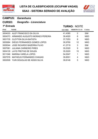 LISTA DE CLASSIFICADOS (OCUPAM VAGAS)
                  SSA3 - SISTEMA SERIADO DE AVALIÇÃO

CAMPUS: Garanhuns
CURSO:        Geografia - Licenciatura
1ª Entrada                                  TURNO: NOITE
INSC   NOME                                ESCORE     ORDEM CLAS   Cotista

3004033 ALEF FRANCISCO DA SILVA             41,4385        2       SIM
3004373 ARMANDO AUGUSTO MORAES PEREIRA      39,4020        6       NÃO
3001735 CLEYTON SILVA BATISTA               37,7253        8       NÃO
3005684 DIEGO FERNANDES GOMES LOPES         30,9790       12       NÃO
3009344 JOSE RICARDO BAZERRA FILHO          41,3719        3       SIM
3007081 JULIANA CARNEIRO PIRES              35,5320        9       NÃO
3004135 LAYS FREITAS DE SOUZA               35,5220       10       NÃO
3011046 MARINA VARELA LOPES                 54,0047        1       NÃO
3007576 MATHEUS FERNANDES CHAGAS            39,8551        4       NÃO
3002509 YURI DOUGLAS DE ASSIS SILVA         39,8148        5       NÃO
 