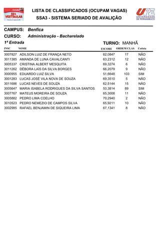 LISTA DE CLASSIFICADOS (OCUPAM VAGAS)
                  SSA3 - SISTEMA SERIADO DE AVALIÇÃO

CAMPUS: Benfica
CURSO:        Administração - Bacharelado
1ª Entrada                                         TURNO: MANHÃ
INSC   NOME                                       ESCORE     ORDEM CLAS   Cotista

3007827 ADILSON LUIZ DE FRANÇA NETO                62,0847       17       NÃO
3011385 AMANDA DE LUNA CAVALCANTI                  63,2312       12       NÃO
3005337 CRISTINA ALBERT MESQUITA                   69,3274        6       NÃO
3011262 DÉBORA LAÍS DA SILVA BORGES                66,2079        9       NÃO
3000955 EDUARDO LUIZ SILVA                         51,6648       103      SIM
3001283 LUCAS JOSÉ VILA NOVA DE SOUZA              69,3510        5       NÃO
3011686 LUCAS NEVES DE SOUZA                       62,5144       15       NÃO
3005647 MARIA ISABELA RODRIGUES DA SILVA SANTOS    53,3814       89       SIM
3007767 MATEUS MOREIRA DE SOUZA                    65,3008       11       NÃO
3005882 PEDRO LIMA COELHO                          70,2940        2       NÃO
3010523 PEDRO NEMEZIO DE CAMPOS SILVA              65,9211       10       NÃO
3002985 RAFAEL BENJAMIN DE SIQUEIRA LIMA           67,1341        8       NÃO
 