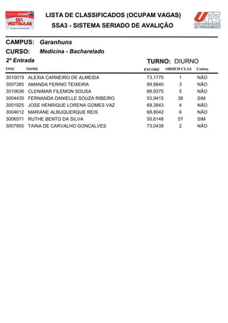 LISTA DE CLASSIFICADOS (OCUPAM VAGAS)
                  SSA3 - SISTEMA SERIADO DE AVALIÇÃO

CAMPUS: Garanhuns
CURSO:        Medicina - Bacharelado
2ª Entrada                                  TURNO: DIURNO
INSC   NOME                                ESCORE     ORDEM CLAS   Cotista

3010019 ALEXIA CARNEIRO DE ALMEIDA          73,1775        1       NÃO
3007385 AMANDA FERINO TEIXEIRA              69,8840        3       NÃO
3010636 CLENIMAR FILEMON SOUSA              68,9375        5       NÃO
3004435 FERNANDA DANIELLE SOUZA RIBEIRO     53,9415       38       SIM
3001925 JOSE HENRIQUE LORENA GOMES VAZ      69,3843        4       NÃO
3004612 MARIANE ALBUQUERQUE REIS            68,8042        6       NÃO
3006571 RUTHE BENTO DA SILVA                50,6148       57       SIM
3007855 TAINA DE CARVALHO GONCALVES         73,0438        2       NÃO
 