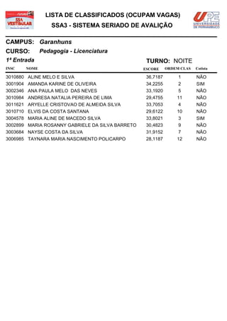 LISTA DE CLASSIFICADOS (OCUPAM VAGAS)
                  SSA3 - SISTEMA SERIADO DE AVALIÇÃO

CAMPUS: Garanhuns
CURSO:        Pedagogia - Licenciatura
1ª Entrada                                         TURNO: NOITE
INSC   NOME                                       ESCORE     ORDEM CLAS   Cotista

3010880 ALINE MELO E SILVA                         36,7187        1       NÃO
3001904 AMANDA KARINE DE OLIVEIRA                  34,2255        2       SIM
3002346 ANA PAULA MELO DAS NEVES                   33,1920        5       NÃO
3010984 ANDRESA NATALIA PEREIRA DE LIMA            29,4755       11       NÃO
3011621 ARYELLE CRISTOVAO DE ALMEIDA SILVA         33,7053        4       NÃO
3010710 ELVIS DA COSTA SANTANA                     29,6122       10       NÃO
3004578 MARIA ALINE DE MACEDO SILVA                33,8021        3       SIM
3002899 MARIA ROSANNY GABRIELE DA SILVA BARRETO    30,4823        9       NÃO
3003684 NAYSE COSTA DA SILVA                       31,9152        7       NÃO
3006985 TAYNARA MARIA NASCIMENTO POLICARPO         28,1187       12       NÃO
 