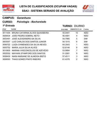 LISTA DE CLASSIFICADOS (OCUPAM VAGAS)
                  SSA3 - SISTEMA SERIADO DE AVALIÇÃO

CAMPUS: Garanhuns
CURSO:        Psicologia - Bacharelado
1ª Entrada                                  TURNO: DIURNO
INSC   NOME                                ESCORE     ORDEM CLAS   Cotista

3011004 BRUNA CATARINA ALVES QUIXABEIRA     50,0481       10       NÃO
3008434 JOÃO PEDRO SOBRAL NETO              56,4081        4       NÃO
3003491 JOSÉ ALEXSANDRO DA SILVA            54,7980        5       SIM
3003057 LUIZ CARLOS DOS SANTOS JUNIOR       54,1015        6       SIM
3006722 LUIZA CHIMENDES DA SILVA NEVES      64,3543        1       NÃO
3005752 MARIA JULIA SILVA ALVES             52,6148        8       NÃO
3010805 MARINA VASCONCELOS DE AZEVEDO       53,9884        7       NÃO
3002052 MAYARA STAMFORD DOS SANTOS          51,5581        9       NÃO
3008430 NARA MARIANE DE ALMEIDA BRITO       57,4511        3       NÃO
3006093 THAIS GOMES PINTO RIBEIRO           61,4378        2       NÃO
 