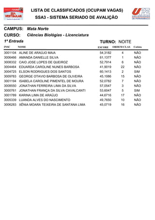 LISTA DE CLASSIFICADOS (OCUPAM VAGAS)
                  SSA3 - SISTEMA SERIADO DE AVALIÇÃO

CAMPUS: Mata Norte
CURSO:        Ciências Biológias - Licenciatura
1ª Entrada                                         TURNO: NOITE
INSC   NOME                                       ESCORE     ORDEM CLAS   Cotista

3001104 ALINE DE ARAÚJO MAIA                       54,3182        4       NÃO
3006466 AMANDA DANIELLE SILVA                      61,1377        1       NÃO
3008332 CAIO JOSE LOPES DE QUEIROZ                 52,7914        6       NÃO
3004464 EDUARDA CAROLINE NUNES BARBOSA             41,9019       22       NÃO
3004725 ELSON RODRIGUES DOS SANTOS                 60,1413        2       SIM
3009783 GEORGE OTAVIO BARBOSA DE OLIVEIRA          45,1086       15       NÃO
3001194 ISABELA CAROLINE PIMENTEL DE MOURA         52,0782        7       NÃO
3008550 JONATHAN FERREIRA LIMA DA SILVA            57,0547        3       NÃO
3000761 JONATHAN FRANÇA DA SILVA CAVALCANTI        53,6047        5       SIM
3001789 KARINA LIMA DE ARAÚJO                      44,6716       17       NÃO
3005339 LUANDA ALVES DO NASCIMENTO                 49,7650       10       NÃO
3006283 XÊNIA MOARA TEIXEIRA DE SANTANA LIMA       45,0719       16       NÃO
 