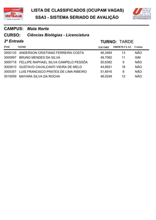 LISTA DE CLASSIFICADOS (OCUPAM VAGAS)
                  SSA3 - SISTEMA SERIADO DE AVALIÇÃO

CAMPUS: Mata Norte
CURSO:        Ciências Biológias - Licenciatura
2ª Entrada                                         TURNO: TARDE
INSC   NOME                                       ESCORE     ORDEM CLAS   Cotista

3000133 ANDERSON CRISTIANO FERREIRA COSTA          46,3484       13       NÃO
3000997 BRUNO MENDES DA SILVA                      49,7082       11       SIM
3000718 FELLIPE RAPHAEL SILVA CAMPELO PESSÔA       50,8382        9       NÃO
3005810 GUSTAVO CAVALCANTI VIEIRA DE MELO          44,6651       18       NÃO
3005357 LUIS FRANCISCO PRATES DE LIMA RIBEIRO      51,6916        8       NÃO
3010059 MAYARA SILVA DA ROCHA                      48,0248       12       NÃO
 