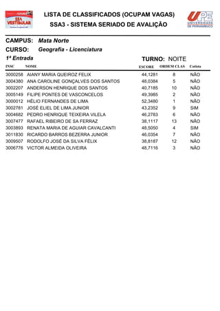 LISTA DE CLASSIFICADOS (OCUPAM VAGAS)
                  SSA3 - SISTEMA SERIADO DE AVALIÇÃO

CAMPUS: Mata Norte
CURSO:        Geografia - Licenciatura
1ª Entrada                                   TURNO: NOITE
INSC   NOME                                 ESCORE     ORDEM CLAS   Cotista

3000258 AIANY MARIA QUEIROZ FELIX            44,1281        8       NÃO
3004380 ANA CAROLINE GONÇALVES DOS SANTOS    48,0384        5       NÃO
3002207 ANDERSON HENRIQUE DOS SANTOS         40,7185       10       NÃO
3005149 FILIPE PONTES DE VASCONCELOS         49,3985        2       NÃO
3000012 HÉLIO FERNANDES DE LIMA              52,3480        1       NÃO
3002781 JOSÉ ELIEL DE LIMA JUNIOR            43,2352        9       SIM
3004682 PEDRO HENRIQUE TEIXEIRA VILELA       46,2783        6       NÃO
3007477 RAFAEL RIBEIRO DE SA FERRAZ          38,1117       13       NÃO
3003893 RENATA MARIA DE AGUIAR CAVALCANTI    48,5050        4       SIM
3011830 RICARDO BARROS BEZERRA JUNIOR        46,0354        7       NÃO
3009507 RODOLFO JOSÉ DA SILVA FÉLIX          38,8187       12       NÃO
3006776 VICTOR ALMEIDA OLIVEIRA              48,7116        3       NÃO
 