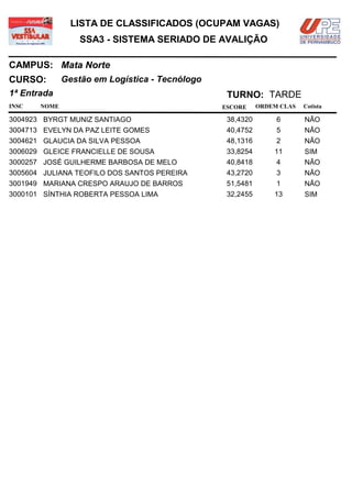 LISTA DE CLASSIFICADOS (OCUPAM VAGAS)
                  SSA3 - SISTEMA SERIADO DE AVALIÇÃO

CAMPUS: Mata Norte
CURSO:        Gestão em Logística - Tecnólogo
1ª Entrada                                       TURNO: TARDE
INSC   NOME                                     ESCORE     ORDEM CLAS   Cotista

3004923 BYRGT MUNIZ SANTIAGO                     38,4320        6       NÃO
3004713 EVELYN DA PAZ LEITE GOMES                40,4752        5       NÃO
3004621 GLAUCIA DA SILVA PESSOA                  48,1316        2       NÃO
3006029 GLEICE FRANCIELLE DE SOUSA               33,8254       11       SIM
3000257 JOSÉ GUILHERME BARBOSA DE MELO           40,8418        4       NÃO
3005604 JULIANA TEOFILO DOS SANTOS PEREIRA       43,2720        3       NÃO
3001949 MARIANA CRESPO ARAUJO DE BARROS          51,5481        1       NÃO
3000101 SÍNTHIA ROBERTA PESSOA LIMA              32,2455       13       SIM
 