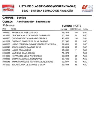 LISTA DE CLASSIFICADOS (OCUPAM VAGAS)
                  SSA3 - SISTEMA SERIADO DE AVALIÇÃO

CAMPUS: Benfica
CURSO:        Administração - Bacharelado
1ª Entrada                                        TURNO: NOITE
INSC   NOME                                      ESCORE     ORDEM CLAS   Cotista

3002390 ANDERSON JOSÉ DA SILVA                    51,4879       108      SIM
3011325 DÉBORA AUGUSTA SIMOES GUIMARAES           60,7543       21       NÃO
3003980 GLENDA EVELYN MARIA DE FREITAS            46,3553       198      SIM
3010387 GUSTAVO SOARES DA SILVA BARROS            60,7347       22       NÃO
3008136 HIAGO FERREIRA COVO EVANGELISTA VIEIRA    61,5011       18       NÃO
3000943 JOSE LUIS DOS SANTOS SILVA                59,9814       27       NÃO
3000707 LUCAS ARAUJO PAZ                          67,5941        7       NÃO
3005915 MATHEUS SILVA CUNHA                       74,4874        1       NÃO
3010260 NAYARA DE MELO WANDERLEY                  59,8814       28       NÃO
3002886 SARAH PASCHOAL GONÇALVES                  60,7680       20       NÃO
3009548 TAIANA CAROLINE MARINO ALBUQUERQUE        59,3077       32       NÃO
3010223 TIAGO SOUSA DE BARROS E SILVA             62,4044       16       NÃO
 