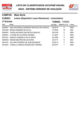 LISTA DE CLASSIFICADOS (OCUPAM VAGAS)
                  SSA3 - SISTEMA SERIADO DE AVALIÇÃO

CAMPUS: Mata Norte
CURSO:        Letras (Espanhol e suas literaturas) - Licenciatura
2ª Entrada                                           TURNO: TARDE
INSC   NOME                                         ESCORE     ORDEM CLAS   Cotista

3009557 ANA KATARINA CARNEIRO NAPOLES DE CARVAL      50,2616         5      NÃO
3001006 BRUNA MENDES DA SILVA                        37,9452        15      SIM
3005081 IVSON ANTONIO DAS NEVES ARAUJO               48,8148         6      NÃO
3006331 LAYANE DE OLIVEIRA SOARES                    51,3847        4       NÃO
3001247 MARÍLIA GABRIELA SILVA RÊGO                  52,3080        3       NÃO
3000045 MIDIAN BEATRIZ DE OLIVEIRA                   42,0117        9       SIM
3001491 SILVANA PEREIRA DE ALBUQUERQUE               55,8212        2       NÃO
3010624 TARSILA LORENA RODRIGUES FIRMINO             63,6377        1       NÃO
 