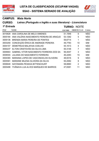 LISTA DE CLASSIFICADOS (OCUPAM VAGAS)
                  SSA3 - SISTEMA SERIADO DE AVALIÇÃO

CAMPUS: Mata Norte
CURSO:        Letras (Português e Inglês e suas literatura) - Licenciatura
1ª Entrada                                            TURNO: NOITE
INSC   NOME                                          ESCORE     ORDEM CLAS   Cotista

3010628 ANA CAROLINA DE MELO XIMENES                  51,1948        6       NÃO
3005184 ANA VALÉRIA NASCIMENTO PEREIRA DE ARAÚJO      53,1282        5       NÃO
3009136 BRENDA MARIA PEREIRA DE PONTES                59,6714        1       NÃO
3003259 CONCEIÇÃO ÉRICA DE ANDRADE PEREIRA            48,7783       10       SIM
3004157 DEMETRIUS MALAFAIA COELHO                     55,1613        4       NÃO
3000237 ELTON CRISTOVÃO DA SILVA LIMA                 50,3148        7       NÃO
3006663 GABRIEL VITOR NASCIMENTO FERREIRA DOS SA      56,4047        3       NÃO
3008555 JULIANA DO NASCIMENTO FERREIRA                46,2283       15       SIM
3004365 MARIANA LOPES DE VASCONCELOS OLIVEIRA         48,9316        9       NÃO
3005581 MARIANE MILENA OLIVEIRA DA SILVA              50,2082        8       NÃO
3006648 SAYONARA PESSOA BITTENCOURT                   58,8880        2       NÃO
3005498 YVÂNAVA LUA ALVES MARQUES DE BARROS           47,8381       11       NÃO
 