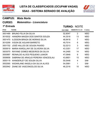LISTA DE CLASSIFICADOS (OCUPAM VAGAS)
                  SSA3 - SISTEMA SERIADO DE AVALIÇÃO

CAMPUS: Mata Norte
CURSO:        Matemática - Licenciatura
1ª Entrada                                     TURNO: NOITE
INSC   NOME                                   ESCORE     ORDEM CLAS   Cotista

3001489 BRUNO FELIX DA SILVA                   52,8047        2       NÃO
3010032 HIANDRA MAGDA DOS SANTOS SOUZA         44,3518       13       NÃO
3001470 ILGSSON BRAGA DE MORAIS SILVA          48,9418        7       NÃO
3010299 IVSON DE AGUIAR BARRETO                49,7014        6       NÃO
3001752 JOSÉ HALLES DE SOUSA PAIXÃO            52,0213        3       NÃO
3005619 MARIA KAROLLINY DE OLIVEIRA SILVA      43,3351       17       NÃO
3003070 RAYANE GOMES MEDEIROS DA SILVA         44,2485       14       NÃO
3000887 REINALDO ALVES PEQUENO JUNIOR          47,0848        9       NÃO
3008856 SABRINA DE ARAÚJO PEREIRA VENCESLAU    43,8851       15       NÃO
3000119 WANDERLEY DE SOUSA SILVA               50,5448        4       SIM
3002565 WIDARLANE ANGELA DA SILVA ALVES        54,0981        1       SIM
3002942 ZAINE DE VASCONCELOS SILVA             46,2316       10       NÃO
 
