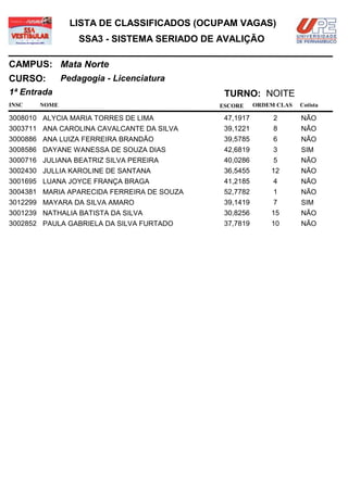 LISTA DE CLASSIFICADOS (OCUPAM VAGAS)
                  SSA3 - SISTEMA SERIADO DE AVALIÇÃO

CAMPUS: Mata Norte
CURSO:        Pedagogia - Licenciatura
1ª Entrada                                   TURNO: NOITE
INSC   NOME                                 ESCORE     ORDEM CLAS   Cotista

3008010 ALYCIA MARIA TORRES DE LIMA          47,1917        2       NÃO
3003711 ANA CAROLINA CAVALCANTE DA SILVA     39,1221        8       NÃO
3000886 ANA LUIZA FERREIRA BRANDÃO           39,5785        6       NÃO
3008586 DAYANE WANESSA DE SOUZA DIAS         42,6819        3       SIM
3000716 JULIANA BEATRIZ SILVA PEREIRA        40,0286        5       NÃO
3002430 JULLIA KAROLINE DE SANTANA           36,5455       12       NÃO
3001695 LUANA JOYCE FRANÇA BRAGA             41,2185        4       NÃO
3004381 MARIA APARECIDA FERREIRA DE SOUZA    52,7782        1       NÃO
3012299 MAYARA DA SILVA AMARO                39,1419        7       SIM
3001239 NATHALIA BATISTA DA SILVA            30,8256       15       NÃO
3002852 PAULA GABRIELA DA SILVA FURTADO      37,7819       10       NÃO
 