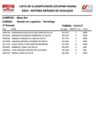 LISTA DE CLASSIFICADOS (OCUPAM VAGAS)
                  SSA3 - SISTEMA SERIADO DE AVALIÇÃO

CAMPUS: Mata Sul
CURSO:        Gestão em Logística - Tecnólogo
2ª Entrada                                       TURNO: MANHÃ
INSC   NOME                                     ESCORE     ORDEM CLAS   Cotista

3006139 ANDERSON GUSTAVO DOS SANTOS SILVA        35,0321        7       NÃO
3010543 EMERSON RODRIGO BARBOSA DA SILVA         38,0154        3       NÃO
3000305 ISABELA GRAZIELLE LIMA DA SILVA          45,1218        2       NÃO
3010909 JANAINA MAIARA LEANDRO DE MELO           53,2344        1       NÃO
3011316 JOAO ERGILY DOS SANTOS BARBOSA           33,1053        9       NÃO
3003081 KIMBERLY EMILY DA SILVA                  36,8187        4       SIM
3002934 LAIS VIRGINIA CHAVES DE OLIVEIRA         36,3486        6       SIM
3003753 MARIA LUIZA DA SILVA                     36,5520        5       NÃO
 