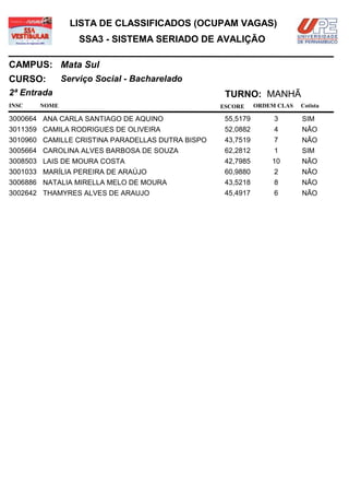 LISTA DE CLASSIFICADOS (OCUPAM VAGAS)
                  SSA3 - SISTEMA SERIADO DE AVALIÇÃO

CAMPUS: Mata Sul
CURSO:        Serviço Social - Bacharelado
2ª Entrada                                         TURNO: MANHÃ
INSC   NOME                                       ESCORE     ORDEM CLAS   Cotista

3000664 ANA CARLA SANTIAGO DE AQUINO               55,5179        3       SIM
3011359 CAMILA RODRIGUES DE OLIVEIRA               52,0882        4       NÃO
3010960 CAMILLE CRISTINA PARADELLAS DUTRA BISPO    43,7519        7       NÃO
3005664 CAROLINA ALVES BARBOSA DE SOUZA            62,2812        1       SIM
3008503 LAIS DE MOURA COSTA                        42,7985       10       NÃO
3001033 MARÍLIA PEREIRA DE ARAÚJO                  60,9880        2       NÃO
3006886 NATALIA MIRELLA MELO DE MOURA              43,5218        8       NÃO
3002642 THAMYRES ALVES DE ARAUJO                   45,4917        6       NÃO
 