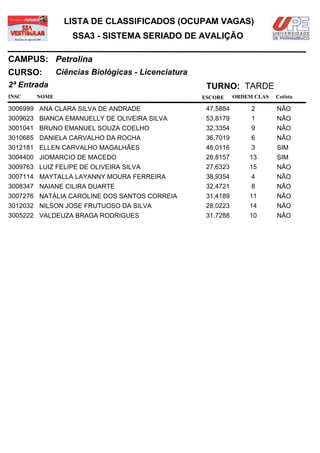 LISTA DE CLASSIFICADOS (OCUPAM VAGAS)
                  SSA3 - SISTEMA SERIADO DE AVALIÇÃO

CAMPUS: Petrolina
CURSO:        Ciências Biológicas - Licenciatura
2ª Entrada                                          TURNO: TARDE
INSC   NOME                                        ESCORE     ORDEM CLAS   Cotista

3006999 ANA CLARA SILVA DE ANDRADE                  47,5884        2       NÃO
3009623 BIANCA EMANUELLY DE OLIVEIRA SILVA          53,8179        1       NÃO
3001041 BRUNO EMANUEL SOUZA COELHO                  32,3354        9       NÃO
3010685 DANIELA CARVALHO DA ROCHA                   36,7019        6       NÃO
3012181 ELLEN CARVALHO MAGALHÃES                    46,0116        3       SIM
3004400 JIOMARCIO DE MACEDO                         28,8157       13       SIM
3009763 LUIZ FELIPE DE OLIVEIRA SILVA               27,6323       15       NÃO
3007114 MAYTALLA LAYANNY MOURA FERREIRA             38,9354        4       NÃO
3008347 NAIANE CILIRA DUARTE                        32,4721        8       NÃO
3007276 NATÁLIA CAROLINE DOS SANTOS CORREIA         31,4189       11       NÃO
3012032 NILSON JOSE FRUTUOSO DA SILVA               28,0223       14       NÃO
3005222 VALDEUZA BRAGA RODRIGUES                    31,7288       10       NÃO
 