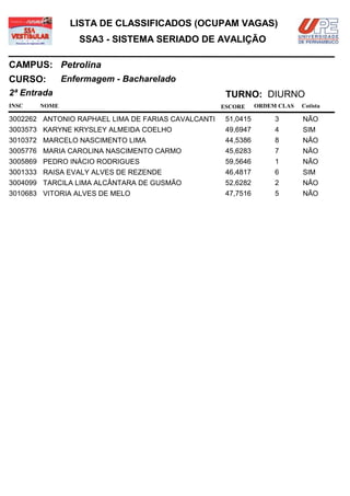 LISTA DE CLASSIFICADOS (OCUPAM VAGAS)
                 SSA3 - SISTEMA SERIADO DE AVALIÇÃO

CAMPUS: Petrolina
CURSO:        Enfermagem - Bacharelado
2ª Entrada                                           TURNO: DIURNO
INSC   NOME                                         ESCORE     ORDEM CLAS   Cotista

3002262 ANTONIO RAPHAEL LIMA DE FARIAS CAVALCANTI    51,0415        3       NÃO
3003573 KARYNE KRYSLEY ALMEIDA COELHO                49,6947        4       SIM
3010372 MARCELO NASCIMENTO LIMA                      44,5386        8       NÃO
3005776 MARIA CAROLINA NASCIMENTO CARMO              45,6283        7       NÃO
3005869 PEDRO INÁCIO RODRIGUES                       59,5646        1       NÃO
3001333 RAISA EVALY ALVES DE REZENDE                 46,4817        6       SIM
3004099 TARCILA LIMA ALCÂNTARA DE GUSMÃO             52,6282        2       NÃO
3010683 VITORIA ALVES DE MELO                        47,7516        5       NÃO
 