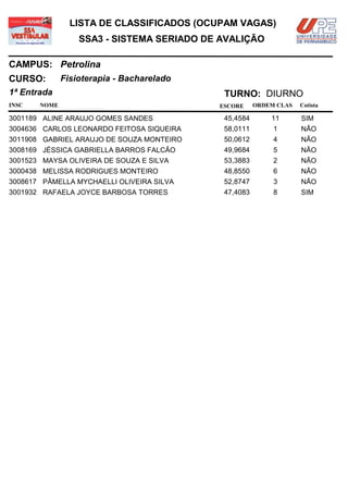 LISTA DE CLASSIFICADOS (OCUPAM VAGAS)
                  SSA3 - SISTEMA SERIADO DE AVALIÇÃO

CAMPUS: Petrolina
CURSO:        Fisioterapia - Bacharelado
1ª Entrada                                  TURNO: DIURNO
INSC   NOME                                ESCORE     ORDEM CLAS   Cotista

3001189 ALINE ARAUJO GOMES SANDES           45,4584       11       SIM
3004636 CARLOS LEONARDO FEITOSA SIQUEIRA    58,0111        1       NÃO
3011908 GABRIEL ARAUJO DE SOUZA MONTEIRO    50,0612        4       NÃO
3008169 JÉSSICA GABRIELLA BARROS FALCÃO     49,9684        5       NÃO
3001523 MAYSA OLIVEIRA DE SOUZA E SILVA     53,3883        2       NÃO
3000438 MELISSA RODRIGUES MONTEIRO          48,8550        6       NÃO
3008617 PÂMELLA MYCHAELLI OLIVEIRA SILVA    52,8747        3       NÃO
3001932 RAFAELA JOYCE BARBOSA TORRES        47,4083        8       SIM
 