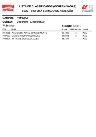 LISTA DE CLASSIFICADOS (OCUPAM VAGAS)
                  SSA3 - SISTEMA SERIADO DE AVALIÇÃO

CAMPUS: Petrolina
CURSO:        Geografia - Licenciatura
1ª Entrada                                  TURNO: NOITE
INSC   NOME                                ESCORE     ORDEM CLAS   Cotista

3010565 APARECIDO ALVES DO NASCIMENTO       33,4886        3       NÃO
3007090 DANILO RIBEIRO RODRIGUES            37,0553        2       NÃO
3004304 TATHIANE DE SOUZA ALVES             48,1449        1       NÃO
 