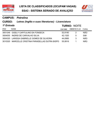LISTA DE CLASSIFICADOS (OCUPAM VAGAS)
                  SSA3 - SISTEMA SERIADO DE AVALIÇÃO

CAMPUS: Petrolina
CURSO:        Letras (Inglês e suas literaturas) - Licenciatura
1ª Entrada                                             TURNO: NOITE
INSC   NOME                                          ESCORE      ORDEM CLAS   Cotista

3001248 GISELY CAPITULINO DA FONSECA                   52,8180        2       NÃO
3004055 INGRID DE CARVALHO SILVA                       42,1320        5       SIM
3004320 LARISSA GABRIELLE GOMES DE OLIVEIRA            44,0985        3       NÃO
3010320 MARCELLE CRISTINA PARADELLAS DUTRA BISPO       55,9916        1       NÃO
 