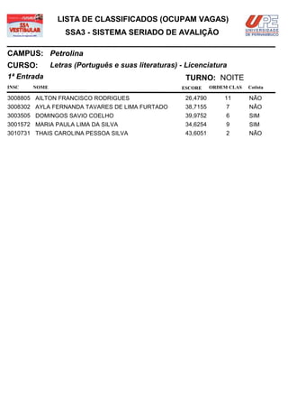 LISTA DE CLASSIFICADOS (OCUPAM VAGAS)
                  SSA3 - SISTEMA SERIADO DE AVALIÇÃO

CAMPUS: Petrolina
CURSO:        Letras (Português e suas literaturas) - Licenciatura
1ª Entrada                                           TURNO: NOITE
INSC   NOME                                         ESCORE     ORDEM CLAS   Cotista

3008805 AILTON FRANCISCO RODRIGUES                   26,4790       11       NÃO
3008302 AYLA FERNANDA TAVARES DE LIMA FURTADO        38,7155        7       NÃO
3003505 DOMINGOS SAVIO COELHO                        39,9752        6       SIM
3001572 MARIA PAULA LIMA DA SILVA                    34,6254        9       SIM
3010731 THAIS CAROLINA PESSOA SILVA                  43,6051        2       NÃO
 