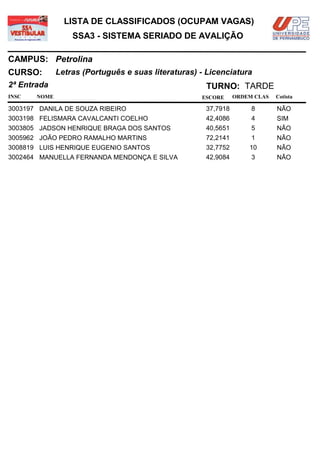 LISTA DE CLASSIFICADOS (OCUPAM VAGAS)
                  SSA3 - SISTEMA SERIADO DE AVALIÇÃO

CAMPUS: Petrolina
CURSO:        Letras (Português e suas literaturas) - Licenciatura
2ª Entrada                                           TURNO: TARDE
INSC   NOME                                         ESCORE     ORDEM CLAS   Cotista

3003197 DANILA DE SOUZA RIBEIRO                      37,7918        8       NÃO
3003198 FELISMARA CAVALCANTI COELHO                  42,4086        4       SIM
3003805 JADSON HENRIQUE BRAGA DOS SANTOS             40,5651        5       NÃO
3005962 JOÃO PEDRO RAMALHO MARTINS                   72,2141        1       NÃO
3008819 LUIS HENRIQUE EUGENIO SANTOS                 32,7752       10       NÃO
3002464 MANUELLA FERNANDA MENDONÇA E SILVA           42,9084        3       NÃO
 