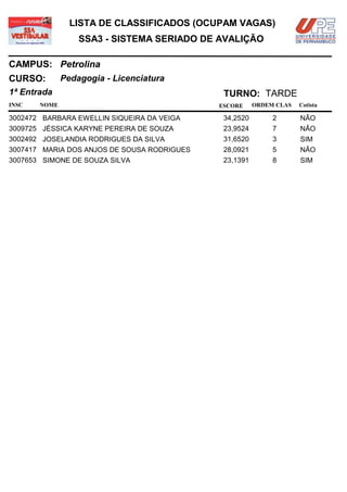 LISTA DE CLASSIFICADOS (OCUPAM VAGAS)
                  SSA3 - SISTEMA SERIADO DE AVALIÇÃO

CAMPUS: Petrolina
CURSO:        Pedagogia - Licenciatura
1ª Entrada                                    TURNO: TARDE
INSC   NOME                                  ESCORE     ORDEM CLAS   Cotista

3002472 BARBARA EWELLIN SIQUEIRA DA VEIGA     34,2520        2       NÃO
3009725 JÉSSICA KARYNE PEREIRA DE SOUZA       23,9524        7       NÃO
3002492 JOSELANDIA RODRIGUES DA SILVA         31,6520        3       SIM
3007417 MARIA DOS ANJOS DE SOUSA RODRIGUES    28,0921        5       NÃO
3007653 SIMONE DE SOUZA SILVA                 23,1391        8       SIM
 