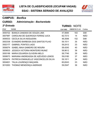 LISTA DE CLASSIFICADOS (OCUPAM VAGAS)
                  SSA3 - SISTEMA SERIADO DE AVALIÇÃO

CAMPUS: Benfica
CURSO:        Administração - Bacharelado
2ª Entrada                                      TURNO: NOITE
INSC   NOME                                    ESCORE     ORDEM CLAS   Cotista

3000722 BIANCA CANDIDO DE SOUZA LIMA            47,9084       163      SIM
3007987 CAROLINA DE QUEIROGA FERRAZ JUCA        62,7213       14       NÃO
3006533 CECÍLIA SILVA NOGUEIRA                  48,3548       152      SIM
3002338 EVANDRO BARBOSA DOS SANTOS FILHO        59,1511       35       NÃO
3002177 GABRIEL PONTES LAGO                     59,2412       33       NÃO
3006074 ISABEL MAIA GAMEIRO DE MOURA            58,4245       40       NÃO
3009633 JESSICA VICTORIA MONTEIRO MUNIZ         58,9612       38       NÃO
3000188 MARIA EDUARDA OLIVEIRA MELO             58,7746       39       NÃO
3008073 MARIANA ANDREASSA DE AZEVEDO LEMOS      59,0180       37       NÃO
3009474 PATRÍCIA EMANUELLE VASCONCELOS SILVA    59,1811       34       NÃO
3004601 TÁLIA LOURENÇO MAÇAIRA                  60,6543       23       NÃO
3010263 THOMAZ MENDONÇA ANDRADE                 59,0547       36       NÃO
 