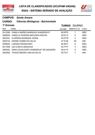 LISTA DE CLASSIFICADOS (OCUPAM VAGAS)
                  SSA3 - SISTEMA SERIADO DE AVALIÇÃO

CAMPUS: Santo Amaro
CURSO:        Ciências Biológicas - Bacharelado
1ª Entrada                                         TURNO: DIURNO
INSC   NOME                                       ESCORE     ORDEM CLAS   Cotista

3012389 CAMILA SIMÕES MARQUES WANDERLEY            69,0975        1       NÃO
3009650 CAMILLA TEIXEIRA MACHADO ROCHA             60,6112        5       NÃO
3002341 CLARISSA BUARQUE VIEIRA                    64,2779        2       NÃO
3000734 KARINE GOMES DA SILVA                      47,9148       60       SIM
3006830 LARISSA KROKOVSKY                          60,4677        6       NÃO
3011268 LEO COSTA AROUCHA                          63,7777        3       NÃO
3005442 SARA CAVALCANTI WANDERLEY DE SIQUEIRA      59,4114        8       NÃO
3002063 THIAGO BRUNO LIMA DA SILVA                 59,7511        7       SIM
 
