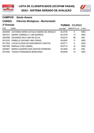 LISTA DE CLASSIFICADOS (OCUPAM VAGAS)
                  SSA3 - SISTEMA SERIADO DE AVALIÇÃO

CAMPUS: Santo Amaro
CURSO:        Ciências Biológicas - Bacharelado
2ª Entrada                                         TURNO: DIURNO
INSC   NOME                                       ESCORE     ORDEM CLAS   Cotista

3008408 CATARINA MARIA CATALDI SABINO DE ARAÚJO    63,0745        4       NÃO
3001321 DAIANY GABRIELLY LIMA BARROS               58,3379       13       NÃO
3002498 EDUARDO DAVI LIMA DA SILVA                 46,6316       66       SIM
3010333 ISABELLE DAYANE LIMA FARIAS                58,6581       11       NÃO
3011924 LUCAS ALISON DO NASCIMENTO SANTOS          58,9711        9       NÃO
3007058 MARILIA LYRA CABRAL                        58,5710       12       NÃO
3002661 MÁRIO LEANDRO DOS SANTOS FERREIRA          48,4648       54       SIM
3010406 THIAGO FERNANDES BENEVIDES                 58,6648       10       NÃO
 