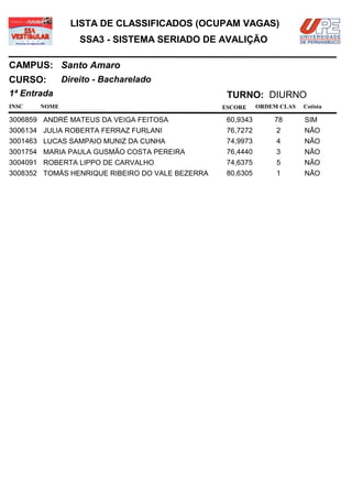 LISTA DE CLASSIFICADOS (OCUPAM VAGAS)
                  SSA3 - SISTEMA SERIADO DE AVALIÇÃO

CAMPUS: Santo Amaro
CURSO:        Direito - Bacharelado
1ª Entrada                                        TURNO: DIURNO
INSC   NOME                                      ESCORE     ORDEM CLAS   Cotista

3006859 ANDRÉ MATEUS DA VEIGA FEITOSA             60,9343       78       SIM
3006134 JULIA ROBERTA FERRAZ FURLANI              76,7272        2       NÃO
3001463 LUCAS SAMPAIO MUNIZ DA CUNHA              74,9973        4       NÃO
3001754 MARIA PAULA GUSMÃO COSTA PEREIRA          76,4440        3       NÃO
3004091 ROBERTA LIPPO DE CARVALHO                 74,6375        5       NÃO
3008352 TOMÁS HENRIQUE RIBEIRO DO VALE BEZERRA    80,6305        1       NÃO
 