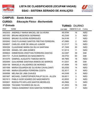 LISTA DE CLASSIFICADOS (OCUPAM VAGAS)
                  SSA3 - SISTEMA SERIADO DE AVALIÇÃO

CAMPUS: Santo Amaro
CURSO:        Educação Física - Bacharelado
1ª Entrada                                          TURNO: DIURNO
INSC   NOME                                        ESCORE     ORDEM CLAS   Cotista

3002303 ANDRIELY MARIA MACIEL DE OLIVEIRA           48,9784       16       NÃO
3001093 BRUNA MEDEIROS GERMANO                      45,2349        5       NÃO
3000952 BRUNO OLIVEIRA RODRIGUES                    54,9149        7       NÃO
3005942 CAIO FLAVIANO SANTOS FREITAS FERREIRA       47,0985        2       NÃO
3004837 CARLOS JOSÉ DE ARAUJO JUNIOR                51,0117       13       NÃO
3000284 CLAUDIANE MARIA DA SILVA SANTANA            47,1948       20       NÃO
3001655 DANIEL DE LIMA GOMES                        51,5214       11       NÃO
3006603 EMMERSON CRISTYAN FERREIRA DANTAS           42,5387       39       SIM
3001731 FLÁVIA BARROS DO NASCIMENTO                 39,5753       60       SIM
3010370 GABRIEL AUGUSTO TABOSA MAITA                48,7885       18       NÃO
3002685 GUILHERME SANTANA RAMOS DE BARROS           41,5251       46       SIM
3004156 MANUELA VALADARES DE MORAES                 47,4084       19       NÃO
3001068 MARIA EDUARDA DE OLIVEIRA CAVALCANTI        50,2550       14       NÃO
3001480 MARIA EDUARDA FERREIRA COSTA                52,3517        8       NÃO
3000696 MELINA DE LIMA CHAVES                       44,5349        6       NÃO
3001667 MICHAEL CHRISTOPHER PHILIP SILVA - ALLEN    56,6811        3       NÃO
3001613 PABLO IGOR SOARES DO NASCIMENTO             43,9552        8       NÃO
3005901 RODOLFFO MYLLER SANTOS MEIRELES             46,2984        3       NÃO
3002466 TACIANO TAVARES DA SILVA                    41,3053       16       SIM
3004901 YANCA SANDRINY DOS SANTOS FERREIRA          44,2551        7       NÃO
 