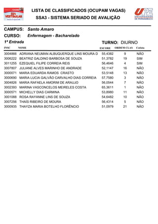 LISTA DE CLASSIFICADOS (OCUPAM VAGAS)
                 SSA3 - SISTEMA SERIADO DE AVALIÇÃO

CAMPUS: Santo Amaro
CURSO:        Enfermagem - Bacharelado
1ª Entrada                                          TURNO: DIURNO
INSC   NOME                                        ESCORE     ORDEM CLAS   Cotista

3004866 ADRIANA NEUMAN ALBUQUERQUE LINS MOURA D     55,4382        9       NÃO
3006222 BEATRIZ GALDINO BARBOSA DE SOUZA            51,3782       19       SIM
3011255 EZEQUIEL FILIPE CORREIA REIS                56,4646        4       SIM
3007807 JULIANE ALVES MARINHO DE ANDRADE            52,1147       16       NÃO
3000071 MARIA EDUARDA RAMOS CRASTO                  53,5148       13       NÃO
3000690 MARIA LUCIA GALVÃO CARVALHO DIAS CORREIA    57,7580        3       NÃO
3004826 MARIA RAFAELA AMORIM DE ARAUJO              56,0544        7       NÃO
3002393 MARINA VASCONCELOS MEIRELES COSTA           65,3611        1       NÃO
3000571 MICHELLY DIAS CARMINA                       53,8980       11       NÃO
3001088 ROSA RAYANNE LINS DE SOUZA                  54,6482       10       NÃO
3007256 THAÍS RIBEIRO DE MOURA                      56,4314        5       NÃO
3000935 THAYZA MARIA BOTELHO FLORÊNCIO              51,0979       21       NÃO
 