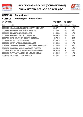 LISTA DE CLASSIFICADOS (OCUPAM VAGAS)
                 SSA3 - SISTEMA SERIADO DE AVALIÇÃO

CAMPUS: Santo Amaro
CURSO:        Enfermagem - Bacharelado
2ª Entrada                                    TURNO: DIURNO
INSC   NOME                                  ESCORE     ORDEM CLAS   Cotista

3011028 ANA CAROLINA LEITE SERRANO DE LIMA    55,6714        8       NÃO
3002348 ANDREZA MARIA DOS SANTOS              51,0881       22       NÃO
3009882 ERIVELTON RIBEIRO LEITE               51,3080       20       NÃO
3005413 FADIANE COLIGNY LINS SILVA            50,7315       23       NÃO
3002719 HIAGO RAYSON DE LIRA BEZERRA          46,7016       41       SIM
3001438 INGRID ANDRADE LIMA                   52,8913       15       NÃO
3002593 IRACY VASCONCELOS SOARES              51,4948       18       NÃO
3010479 JENIFFER BEZERRA GUIMARÃES BARRETO    53,7045       12       NÃO
3010970 MARCELA MARIA SANTIAGO TIMOSSI        59,6415        2       NÃO
3000022 RAFAEL ANTONIO DE OLIVEIRA RIBEIRO    56,3149        6       NÃO
3009098 TATYANA TABOSA DE AZEVEDO BRÁZ        51,5446       17       NÃO
3004526 THAMIRIS LESSA DA SILVA               53,0845       14       SIM
 